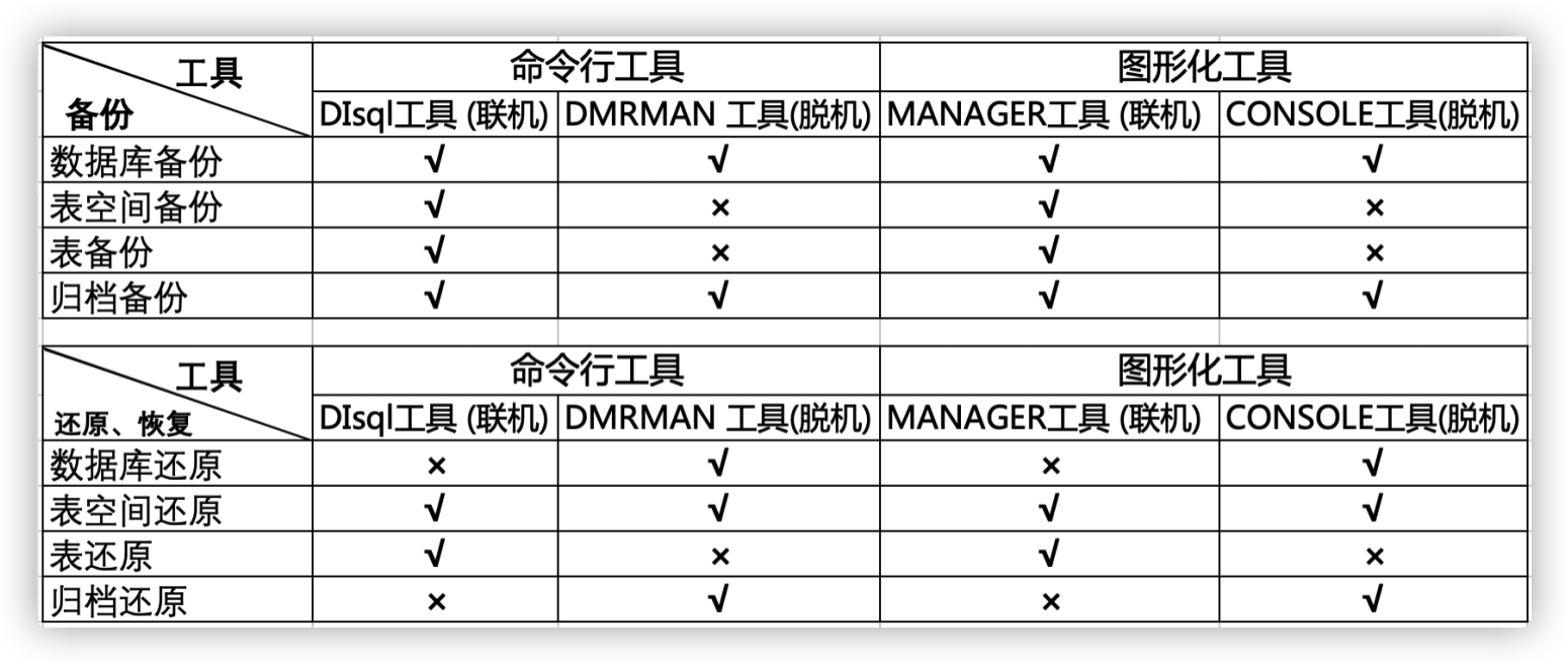 达梦数据库备份还原（日志备份及原理）