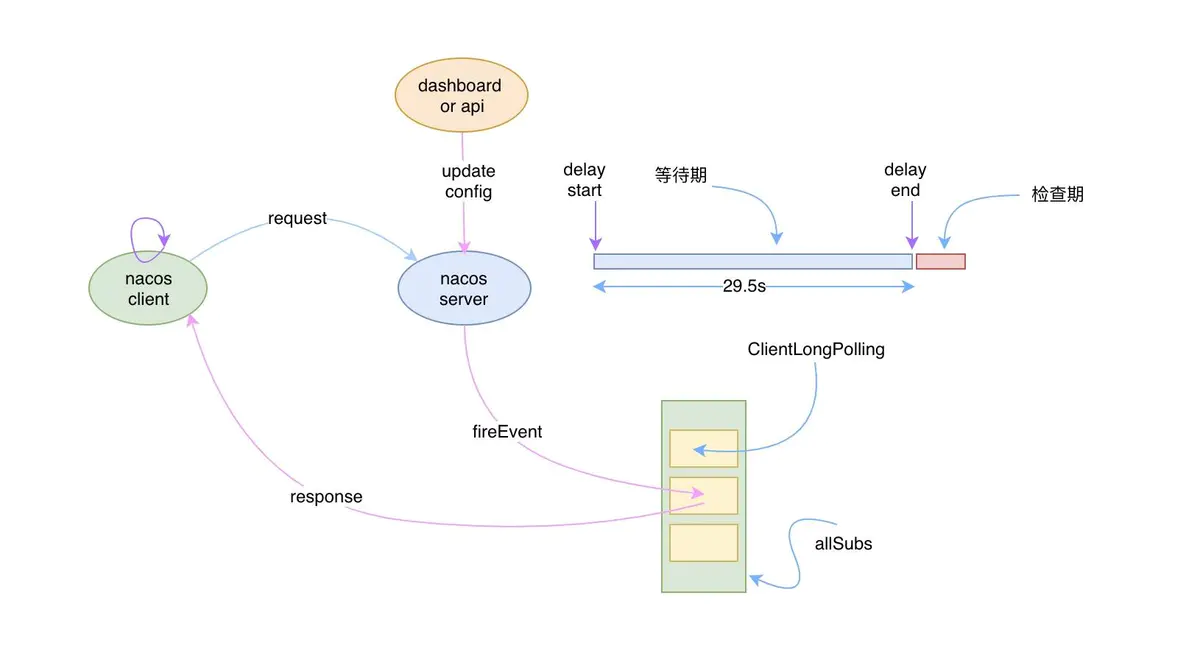 🏆【Alibaba中间件技术系列】「Nacos技术专题」配置中心加载原理和配置实时更新原理分析（中）