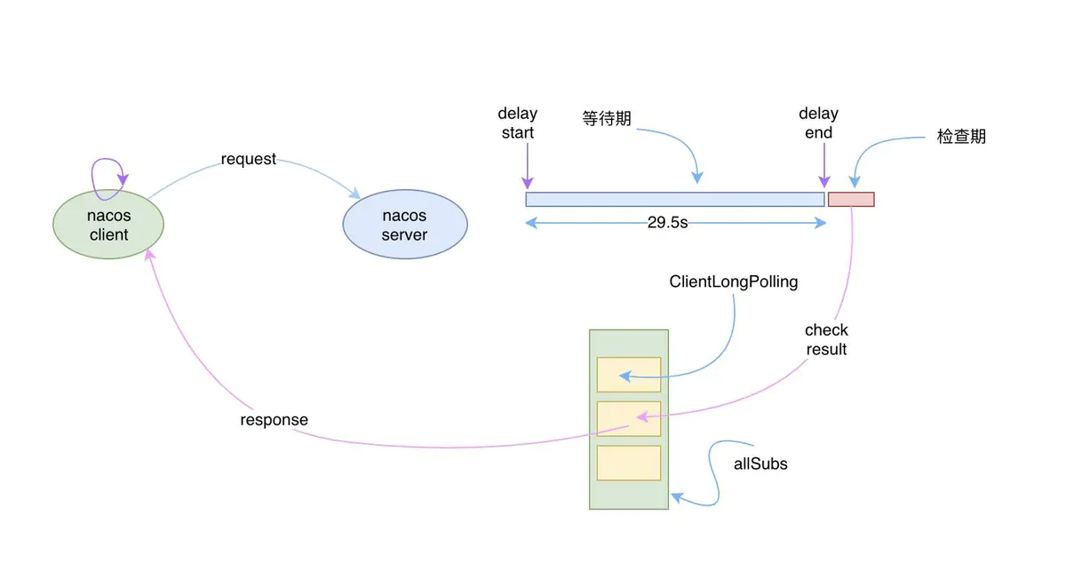 🏆【Alibaba中间件技术系列】「Nacos技术专题」配置中心加载原理和配置实时更新原理分析（中）