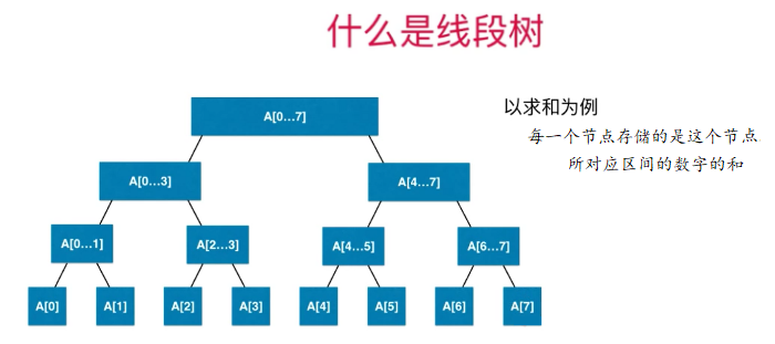 线段树（区间树）