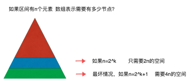 线段树（区间树）