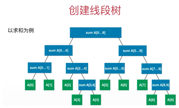 线段树（区间树）