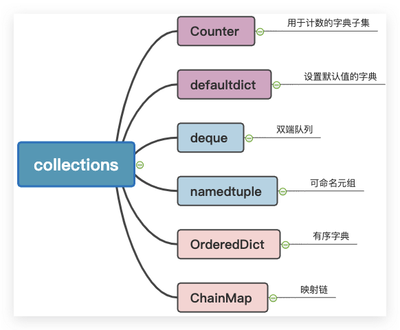 Python原生数据结构增强模块collections