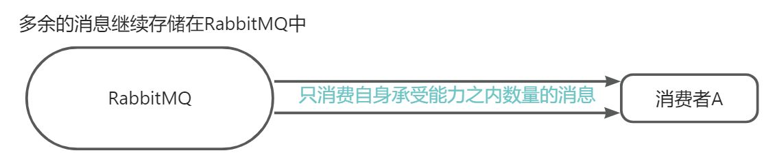 RabbitMQ 解耦、异步通讯、削峰