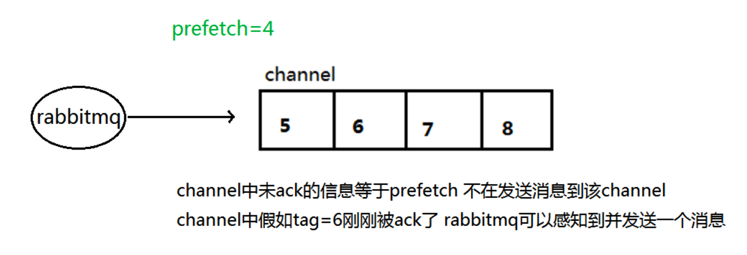 RabbitMQ持久化