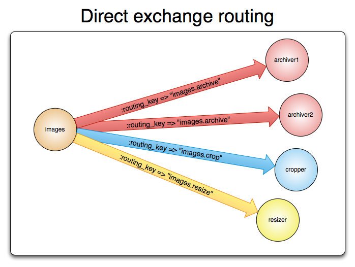 RabbitMQ 详解