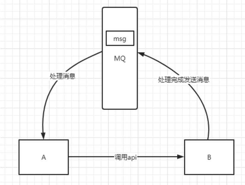 MQ消息队列相关概念(MQ分类及如何选择)