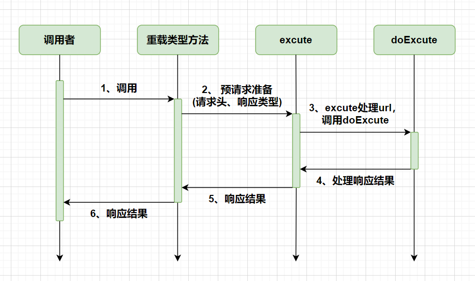 RestTemplate执行流程