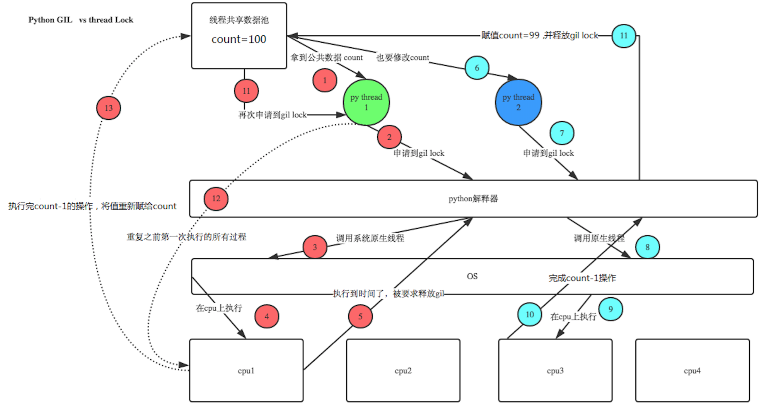 线程进程系列*（Python）