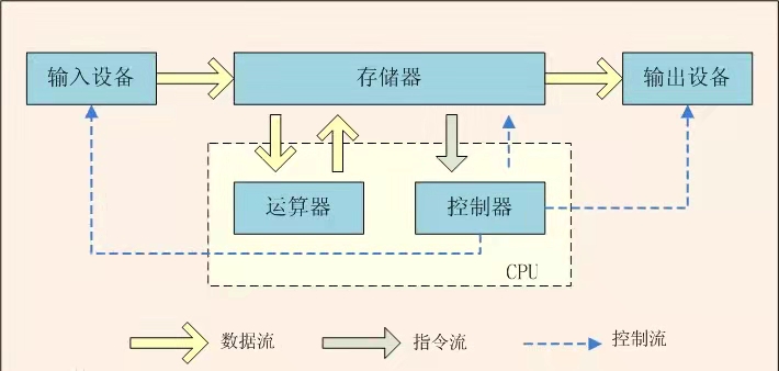 第一章节：信奥课程之计算机基础