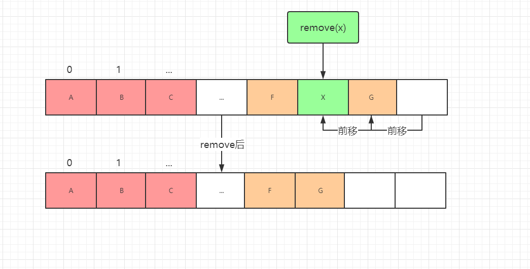 删除元素