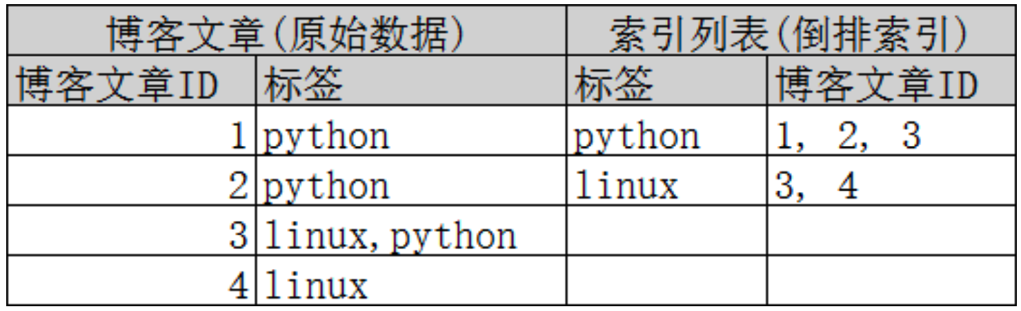 ElasticSearch基础学习（SpringBoot集成ES）