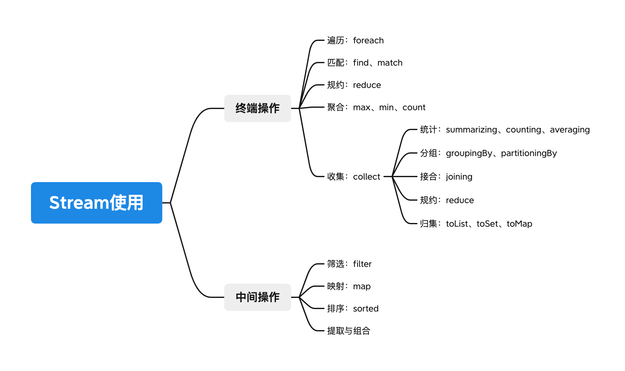 【Java8新特性】Stream（分类+案例）