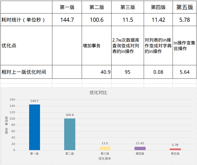 python代码耗时优化