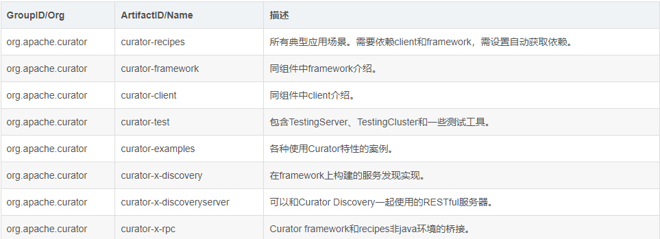 【分布式技术专题】「Zookeeper中间件」给大家学习一下Zookeeper的”开发伴侣”—Curator-Framework（基础篇）