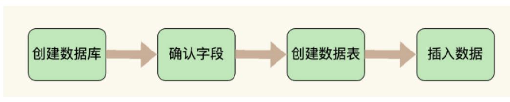 MYSQL-10.创建和管理表