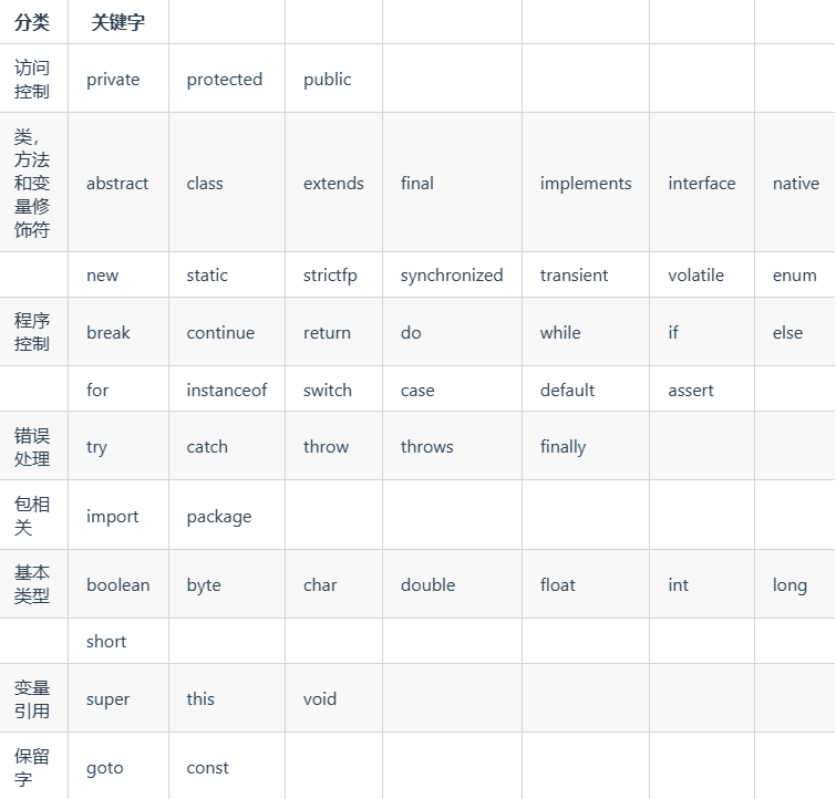 不可不看的Java基础知识整理，注释、关键字、运算符