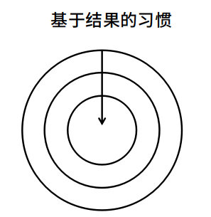 阅读一篇文章，培养一个习惯