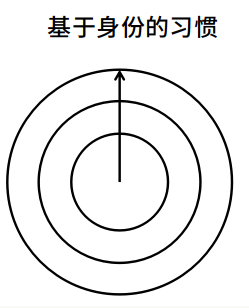 阅读一篇文章，培养一个习惯