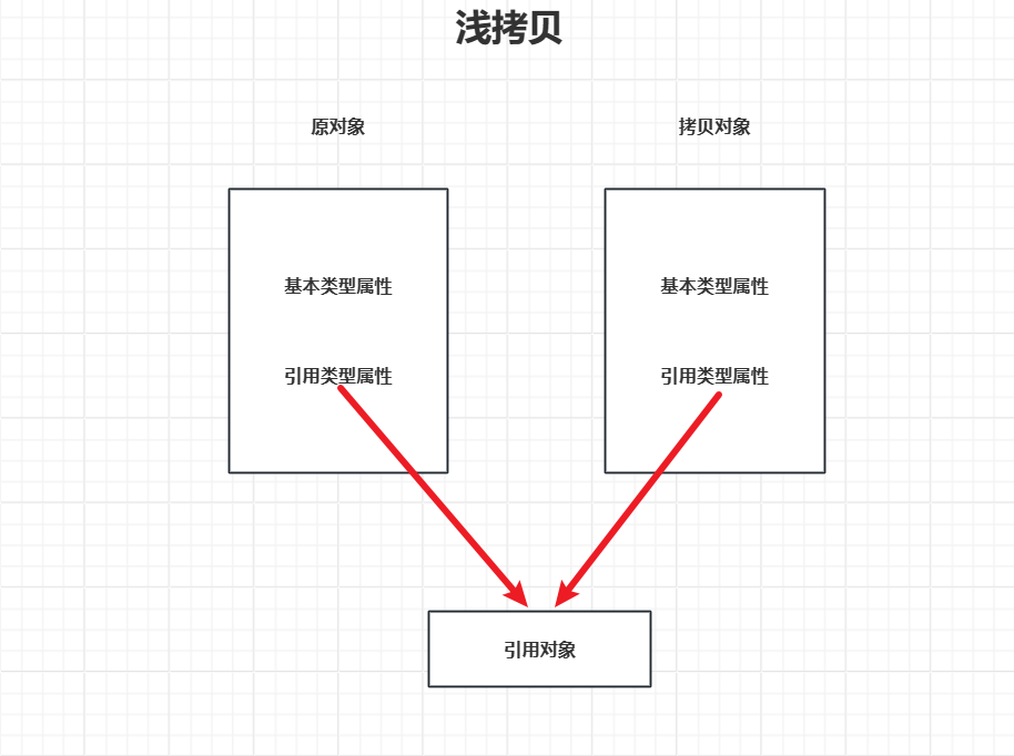 作为所有类的顶层父类，没想到Object的魔力如此之大！