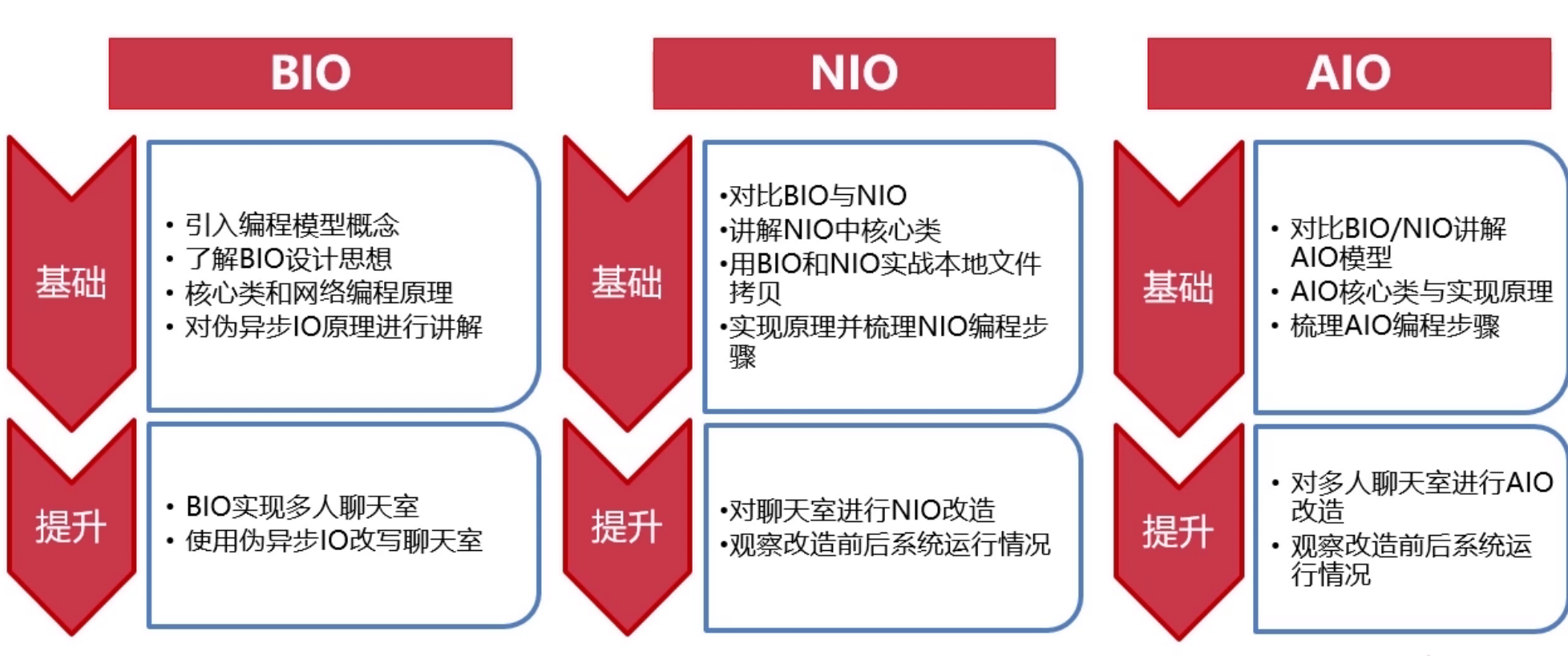 Java 网络编程实战(一) - 简介