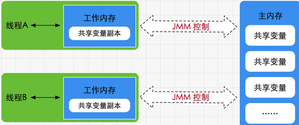 JMM原理图