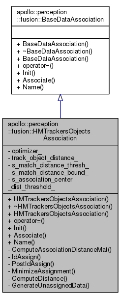 HMTrackersObjectsAssociation类继承图