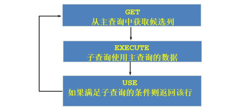 MySQL-09.子查询