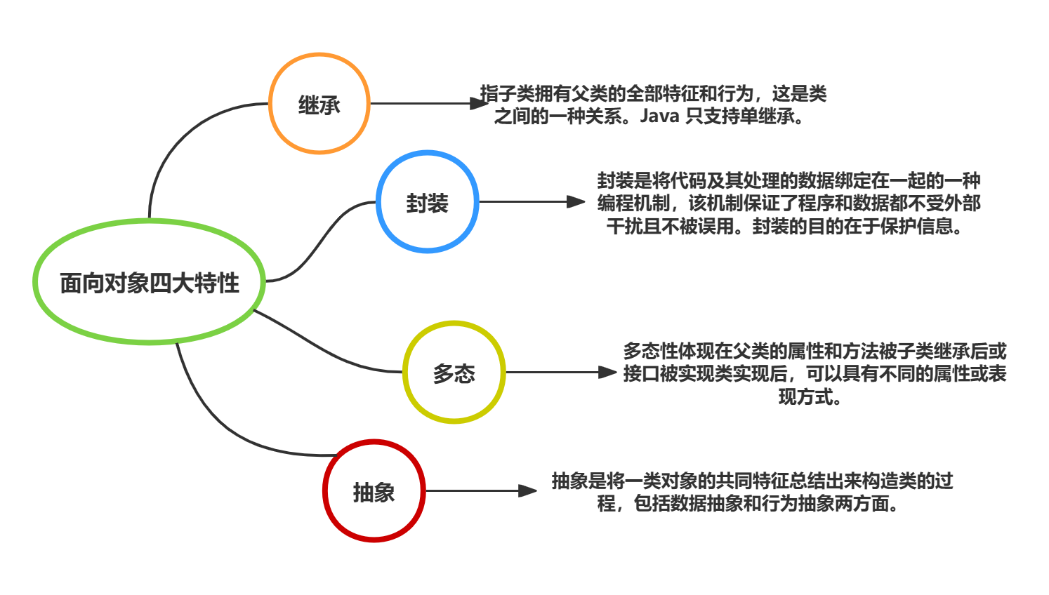 面试官：请谈一谈你对OOP的理解？