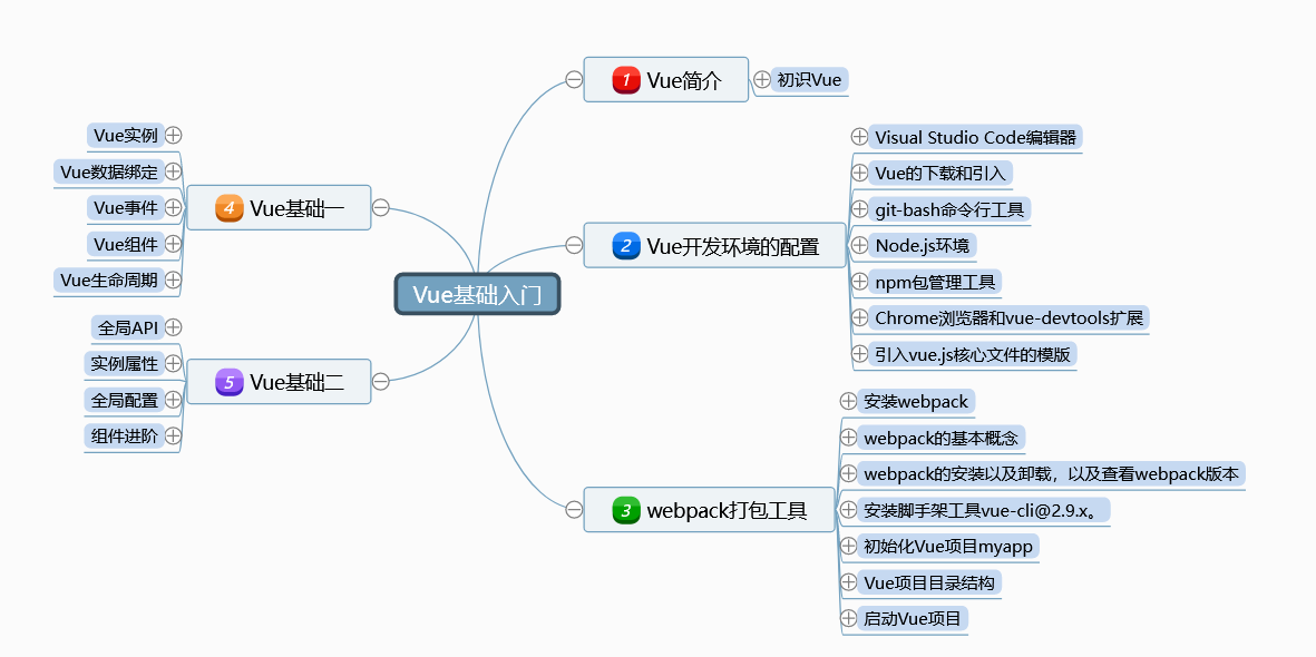 Vue基础开发入门之简单语法知识梳理（思维导图详解）