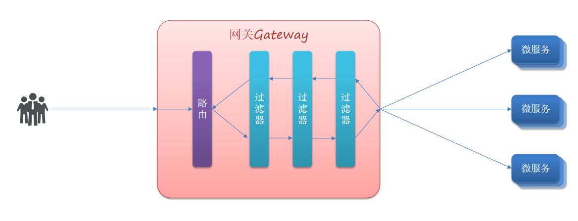 SpringCloud-05-Gateway