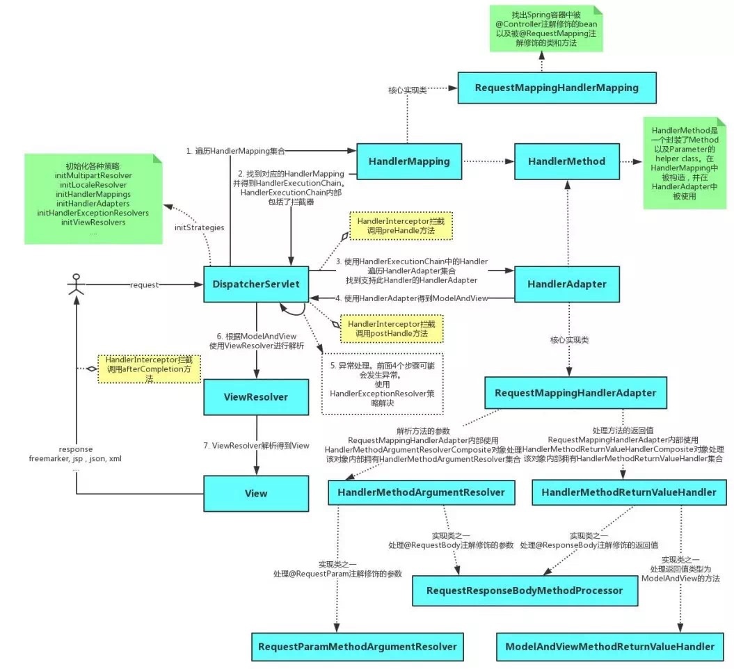 🍃【Spring专题】「原理系列」SpringMVC的运行工作原理（补充修订）