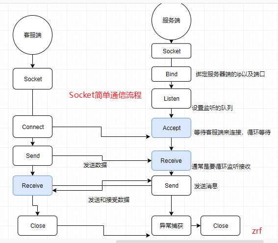 WinForm的Socket实现简单的聊天室 IM 