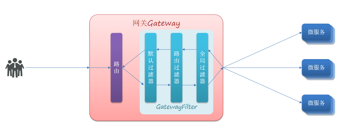 SpringCloud-05-Gateway