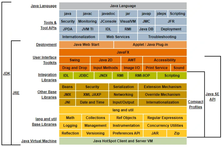 简单介绍JDK、JRE、JVM三者区别