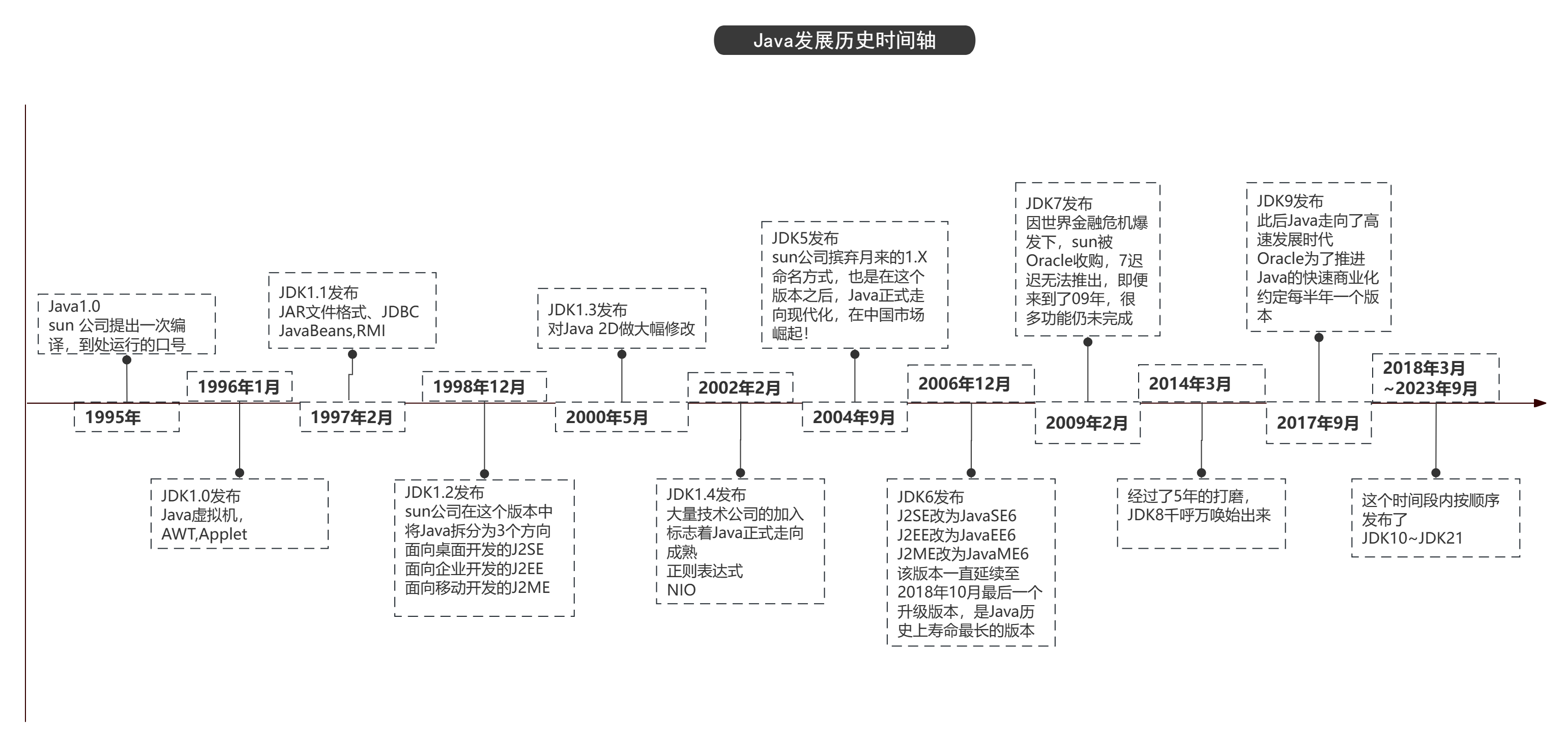 2024年，在风云际会的编程世界里，窥探Java的前世今生，都说它穷途末路，我认为是柳暗花明！