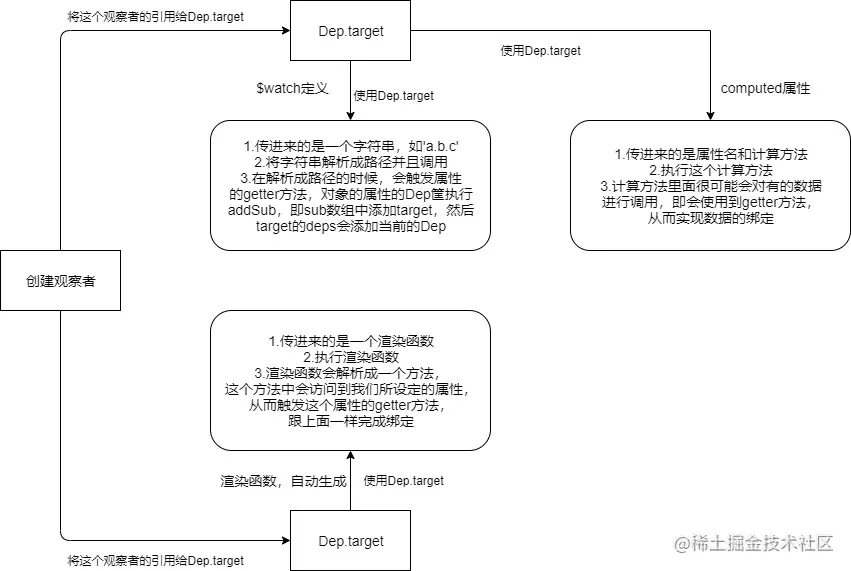 说说Vue响应式系统中的Watcher和Dep的关系-面试进阶