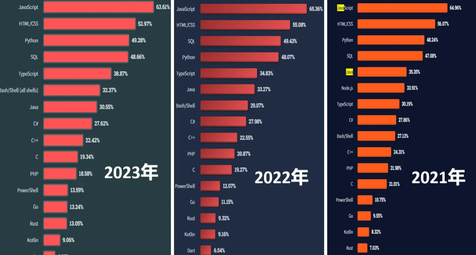 2024年，在风云际会的编程世界里，窥探Java的前世今生，都说它穷途末路，我认为是柳暗花明！