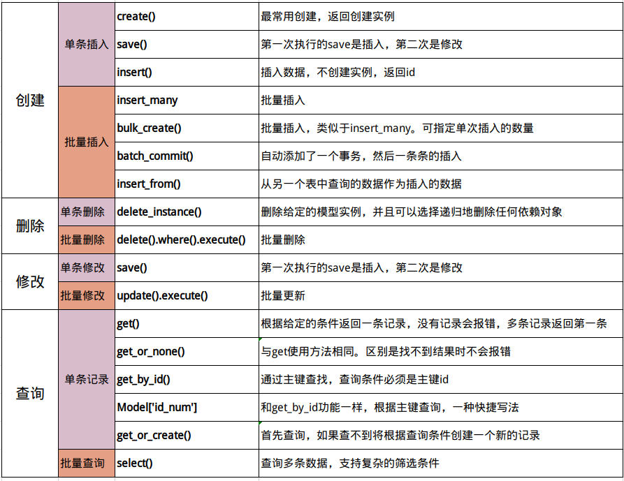 python轻量级orm框架 peewee常用功能速查