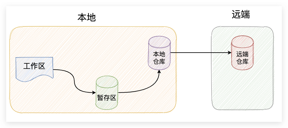 Git常用命令记录