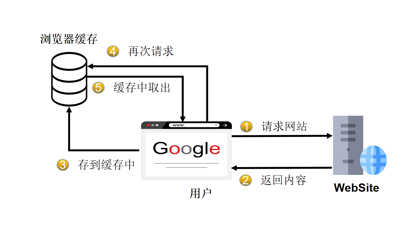 客户端缓存示意图