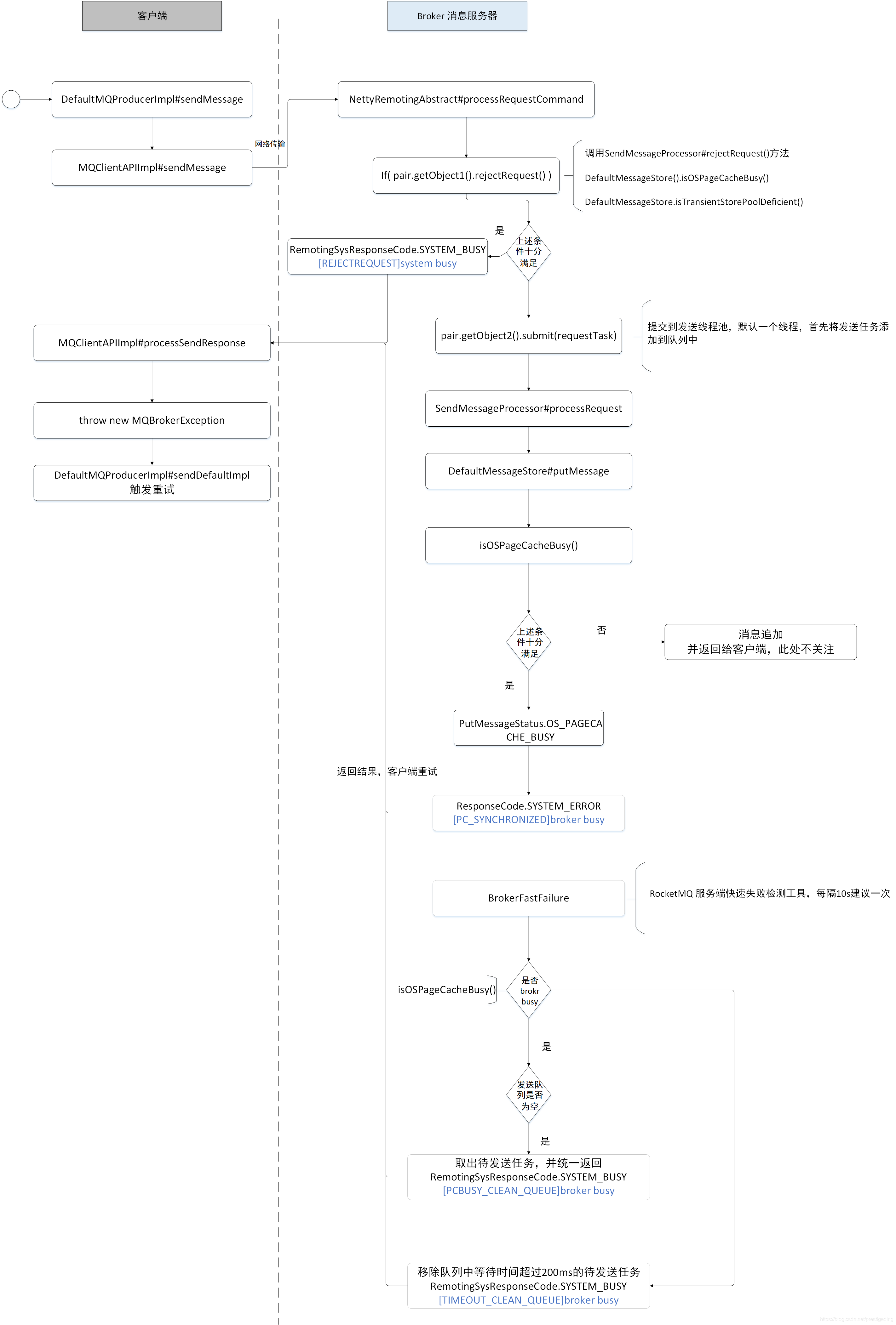 🏆【Alibaba中间件技术系列】「RocketMQ技术专题」Broker配置介绍及发送流程、异常(XX Busy)问题分析