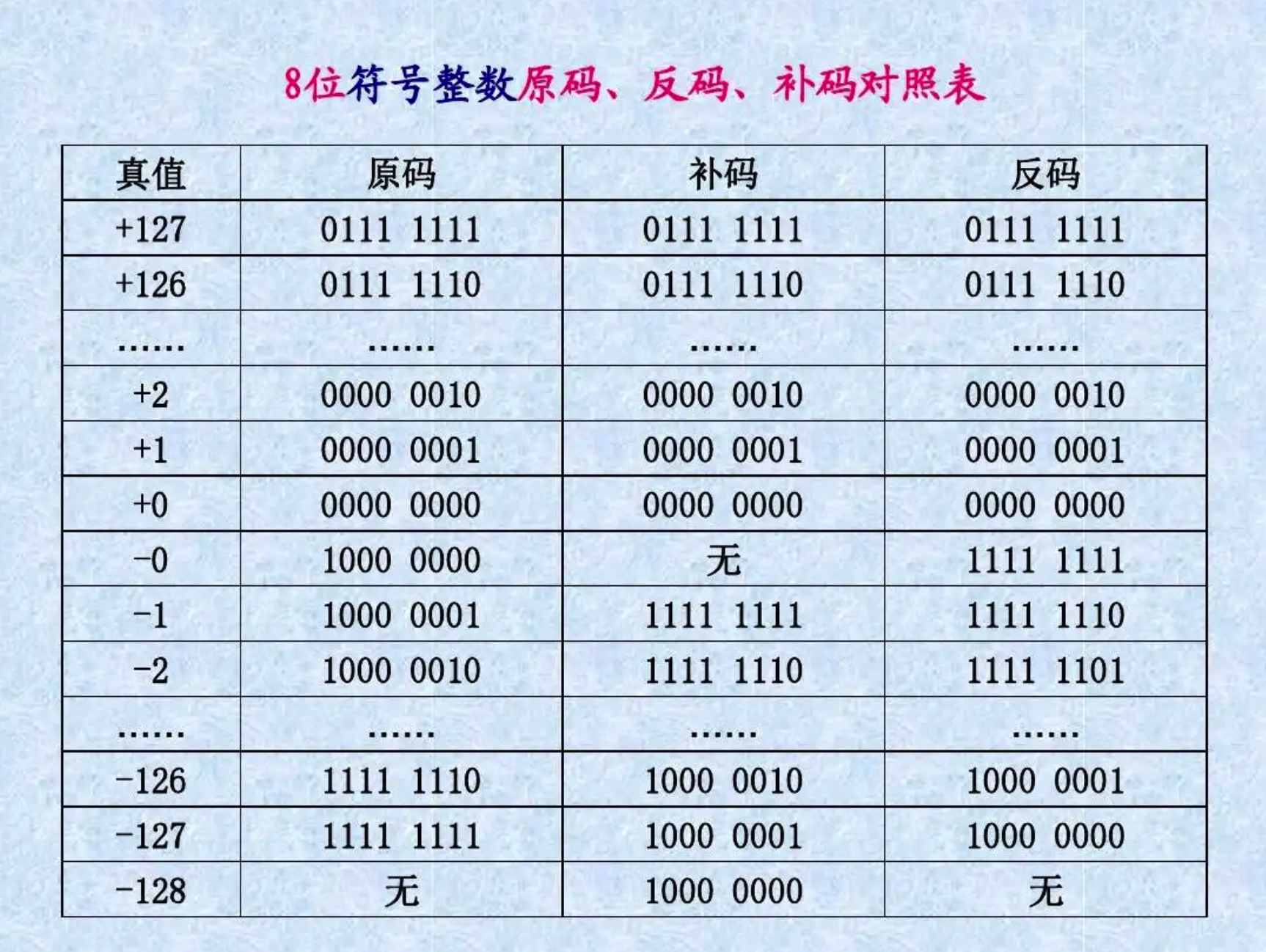 【计算机基础知识】原码, 反码, 补码 详解