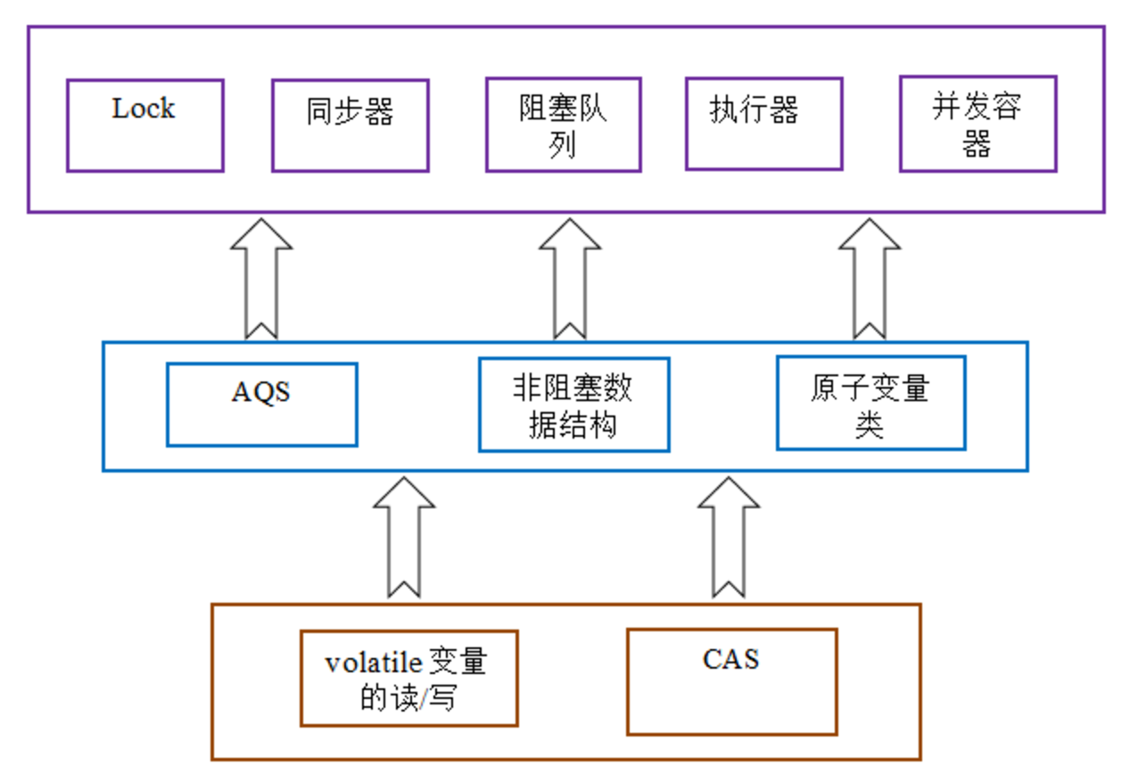 并发编程-锁相关的内存语义