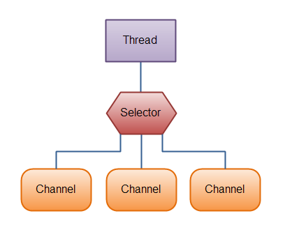 JAVA I/O（六）多路复用IO