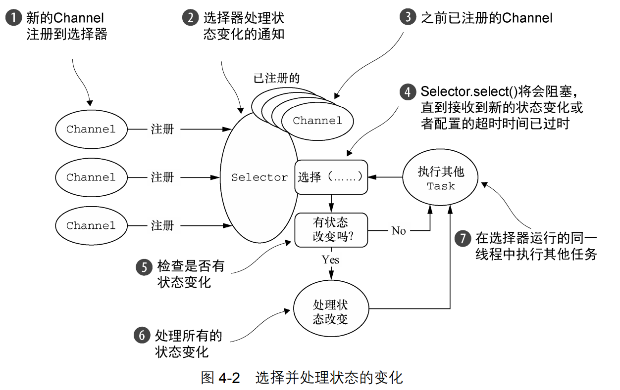 JAVA I/O（六）多路复用IO