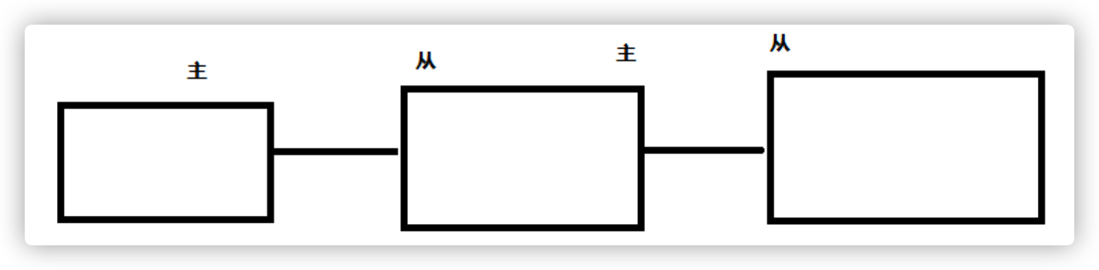 Redis主从复制