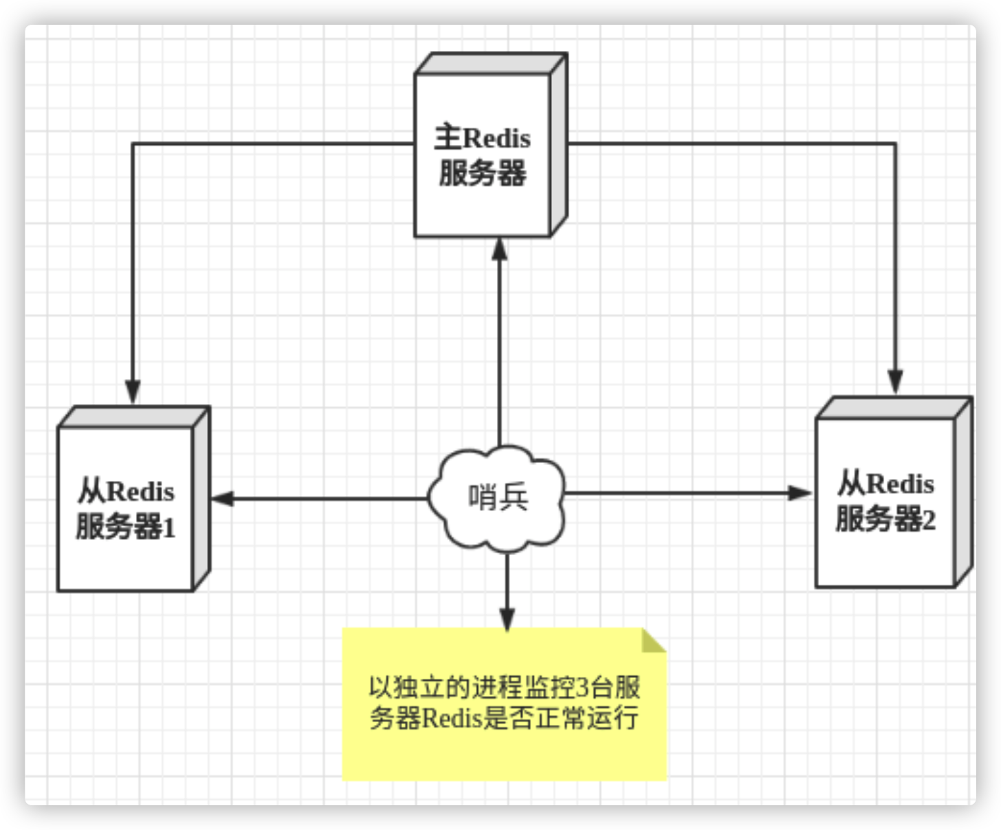 Redis主从复制