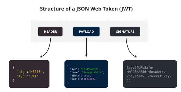 此图片来源于：https://supertokens.com/blog/oauth-vs-jwt