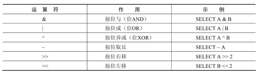 MySQL-04.运算符(基础)